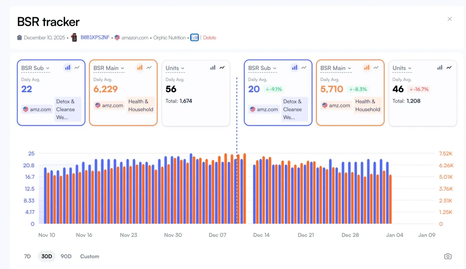Nova BSR Tracker dashboard showing ASIN-level Best Sellers Rank with main and subcategory positions