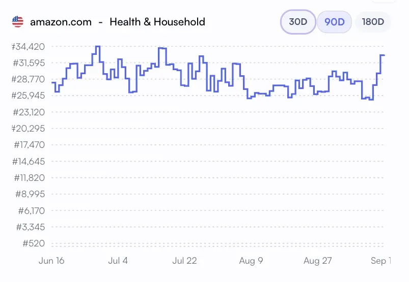 Amazon Best Sellers Rank history chart for one product on amazon.com in Health & Household over 90 days with daily rank changes