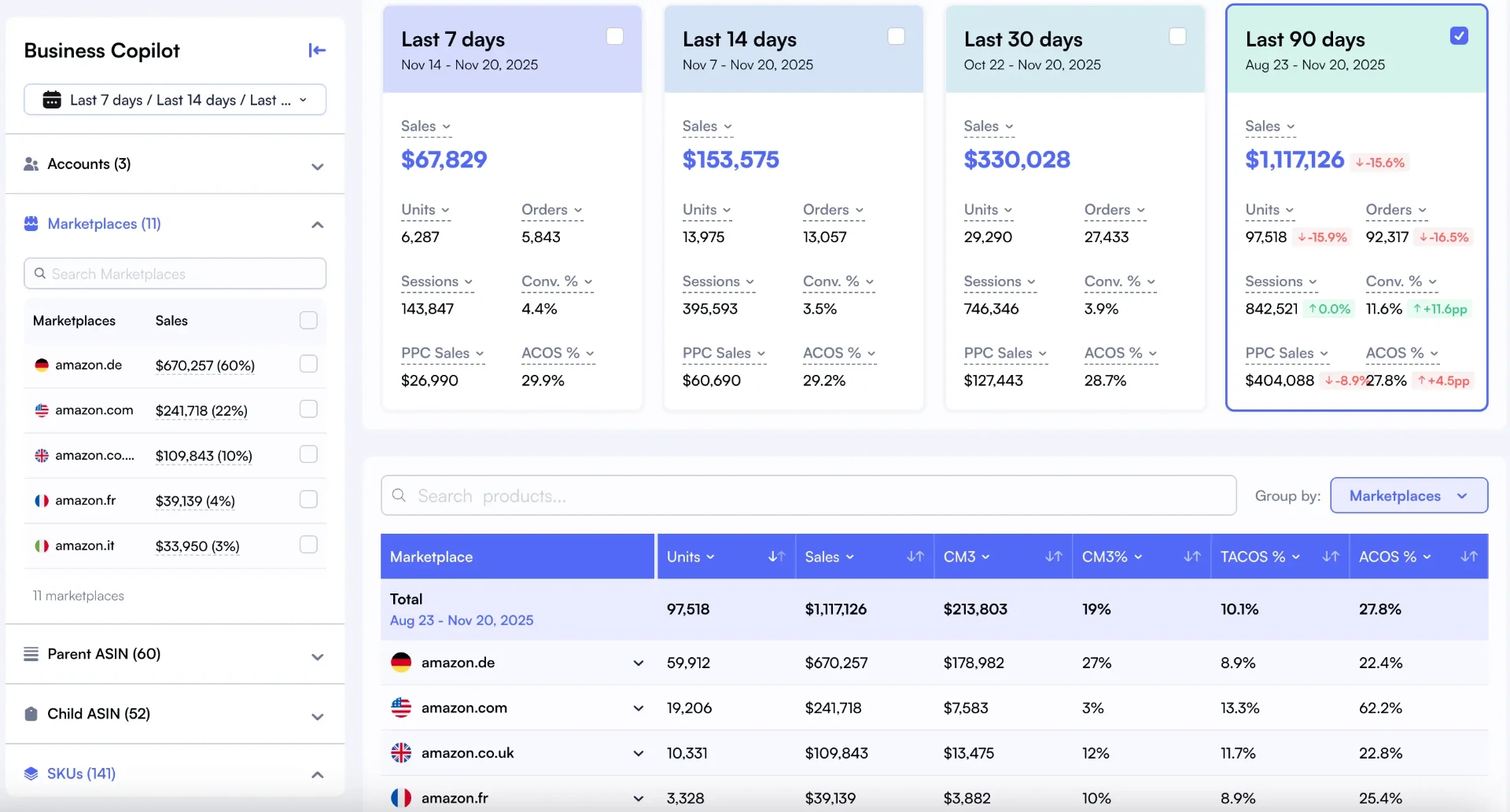 Nova Business Copilot showing product performance overview