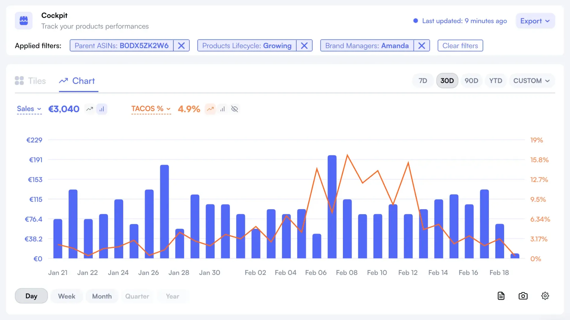 Seller Cockpit Chart view with per-ASIN profit calculation and performance metrics