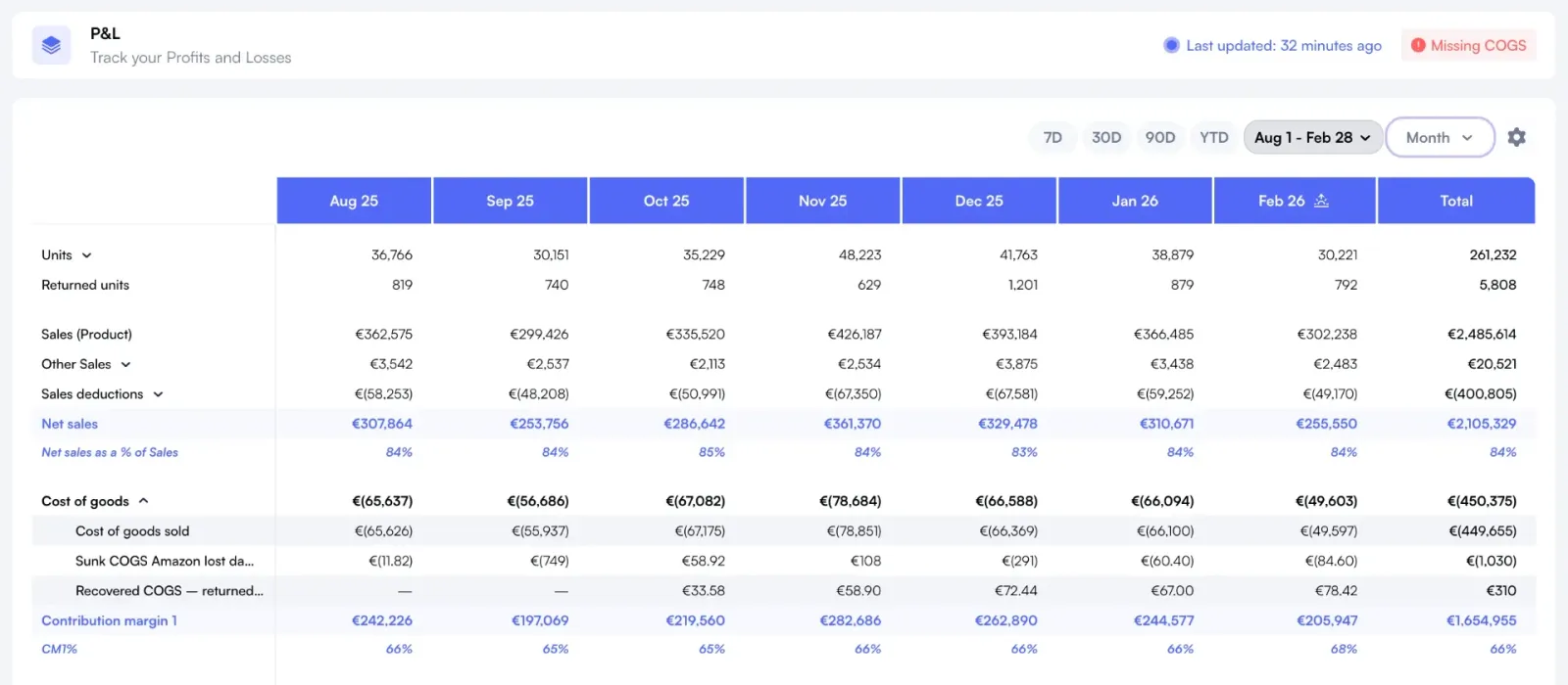 Nova P&L dashboard showing Cost of Goods breakdown with COGS sold, sunk COGS, recovered COGS, and Contribution Margin 1 across monthly periods