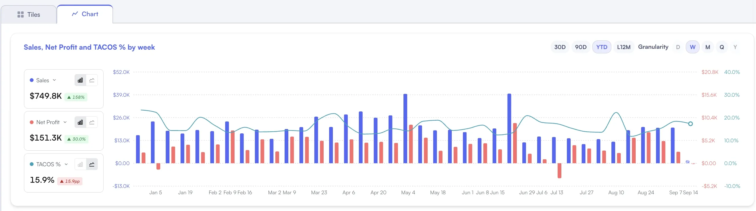 Amazon seller dashboard chart by week for the year to date, with sales and net profit as bars and TACOS as a line