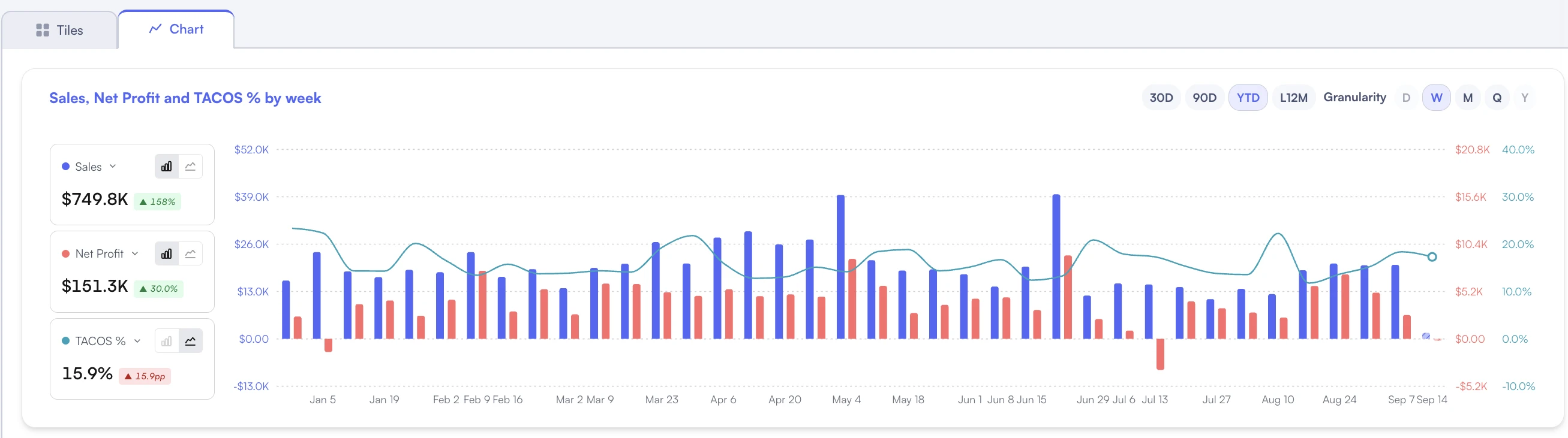 Nova weekly chart showing sales, net profit and TACOS.