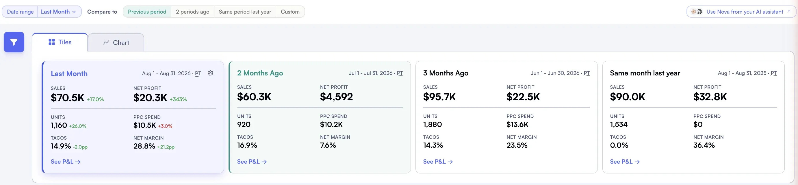 Four Amazon dashboard tiles for last month, two months ago, three months ago and the same month last year, each with sales, net profit, units, PPC spend, TACOS and net margin