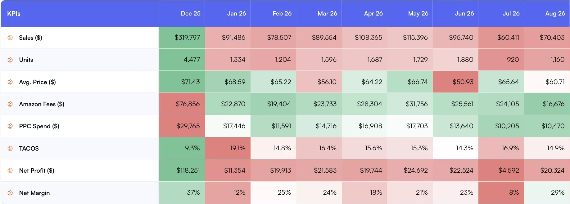 Amazon KPI dashboard by month with sales, units, average price, Amazon fees, PPC spend, TACOS, net profit and net margin shaded as a heatmap
