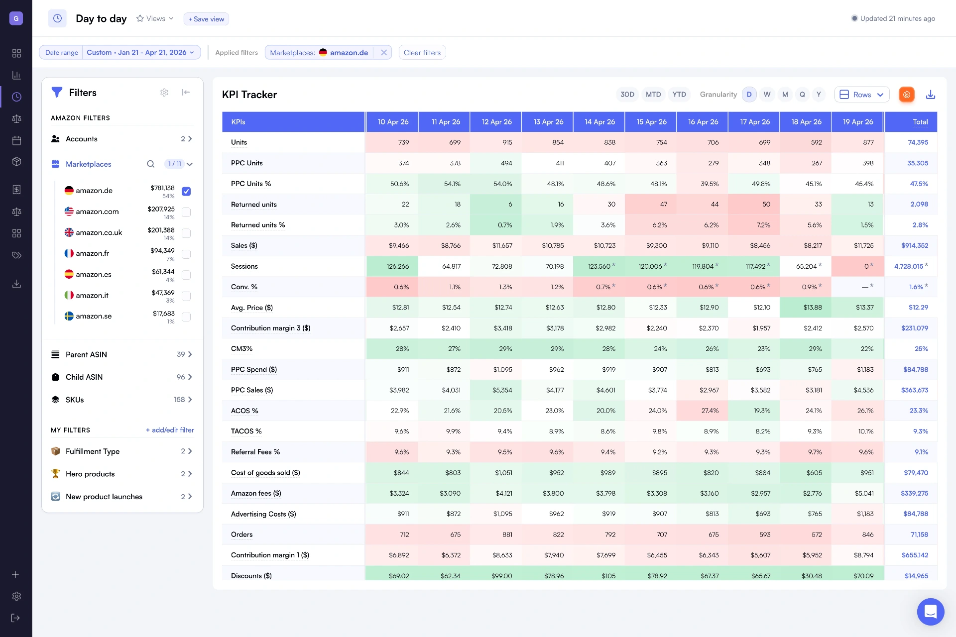 Day-to-Day Analytics dashboard tracking sales, profit, sessions and PPC in near real-time