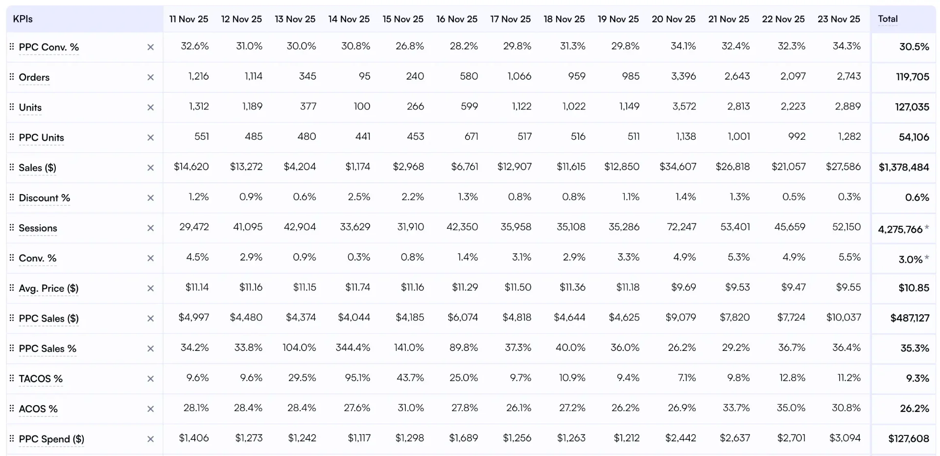 Nova Day-to-Day analytics dashboard showing a saved daily report with key Amazon KPIs