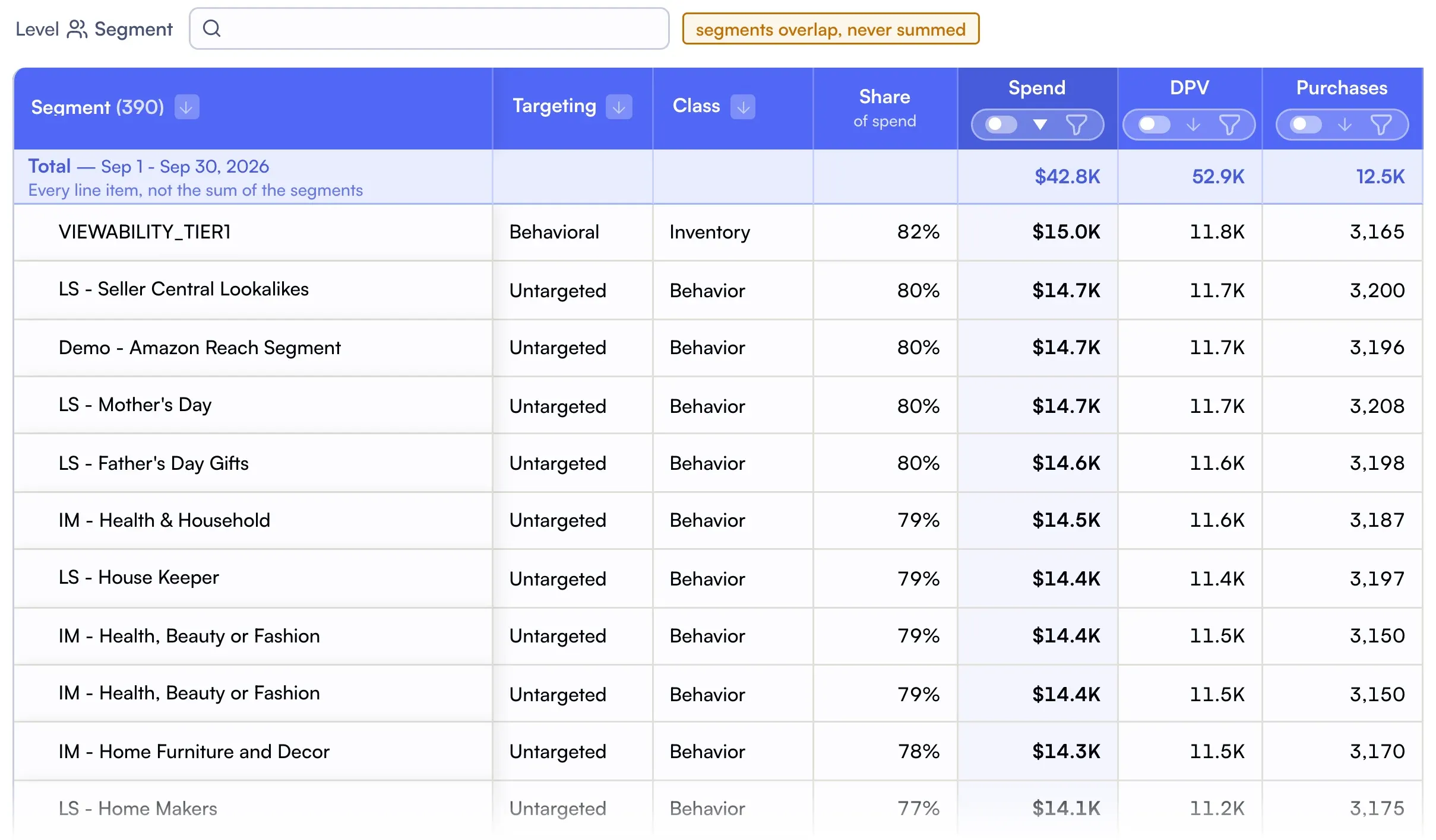 Nova DSP Audiences lens, marked segments overlap and are never summed: segment, behavioral or untargeted, class, share of spend, spend, detail page views and purchases, with a total row for every line item, illustrative values