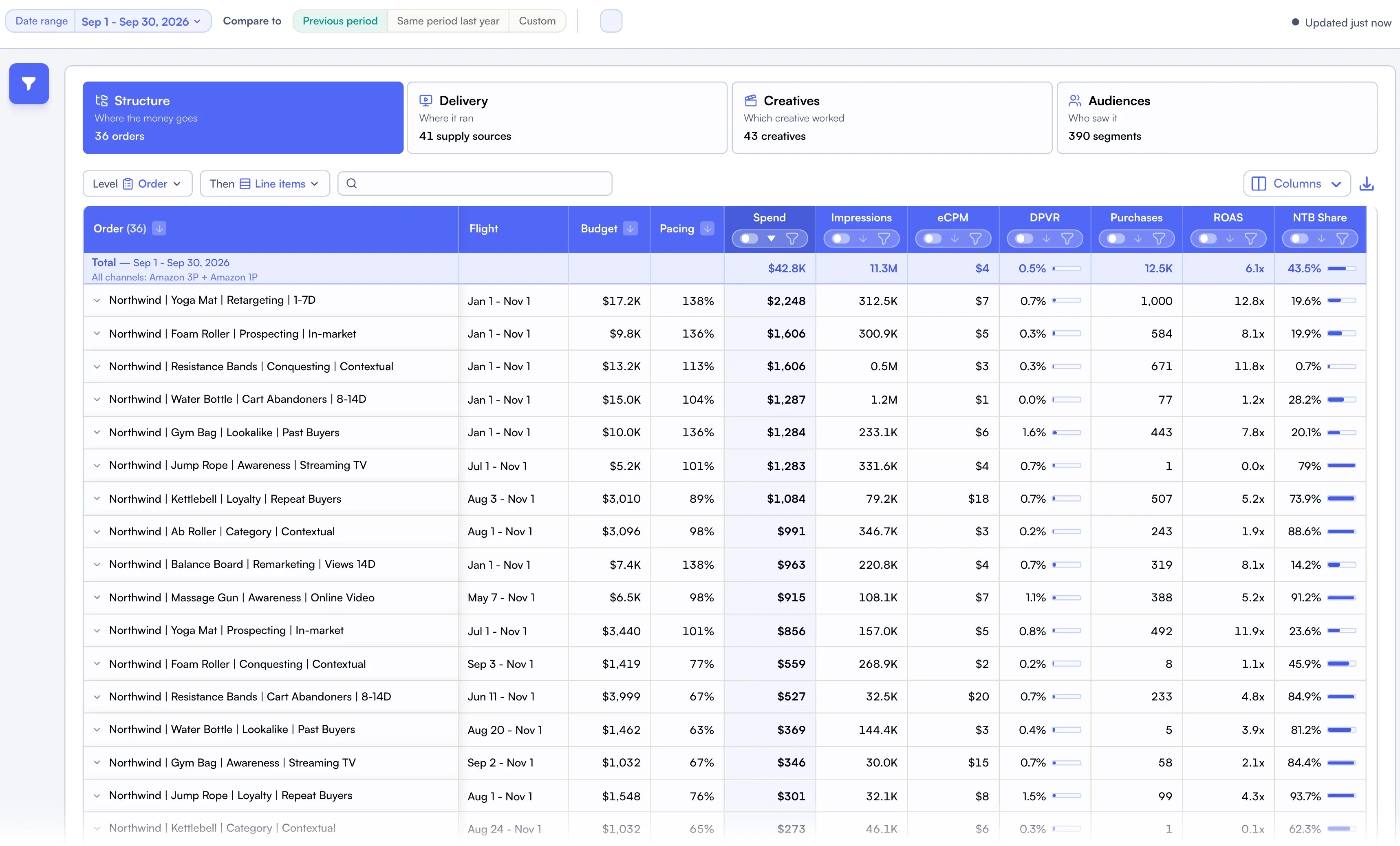 Nova DSP page on the Structure lens: Amazon DSP orders with flight, budget, pacing, spend, impressions, eCPM, detail page view rate, purchases, ROAS and new-to-brand share, illustrative values