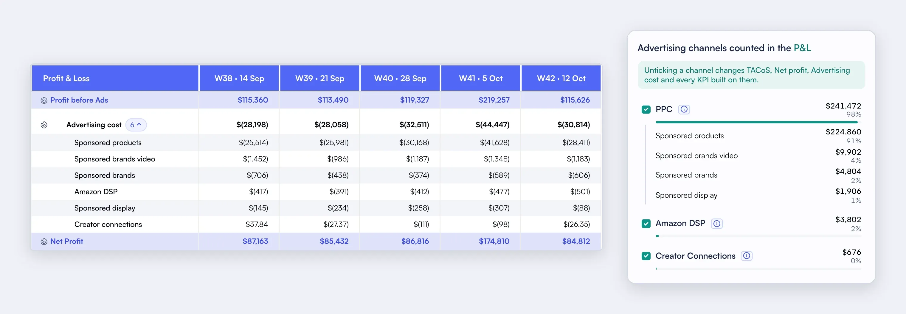 Nova P&L by week from profit before ads to net profit, with Advertising cost opened into sponsored products, sponsored brands video, sponsored brands, Amazon DSP, sponsored display and Creator Connections, beside the Advertising cost filter with PPC, Amazon DSP and Creator Connections ticked, illustrative values