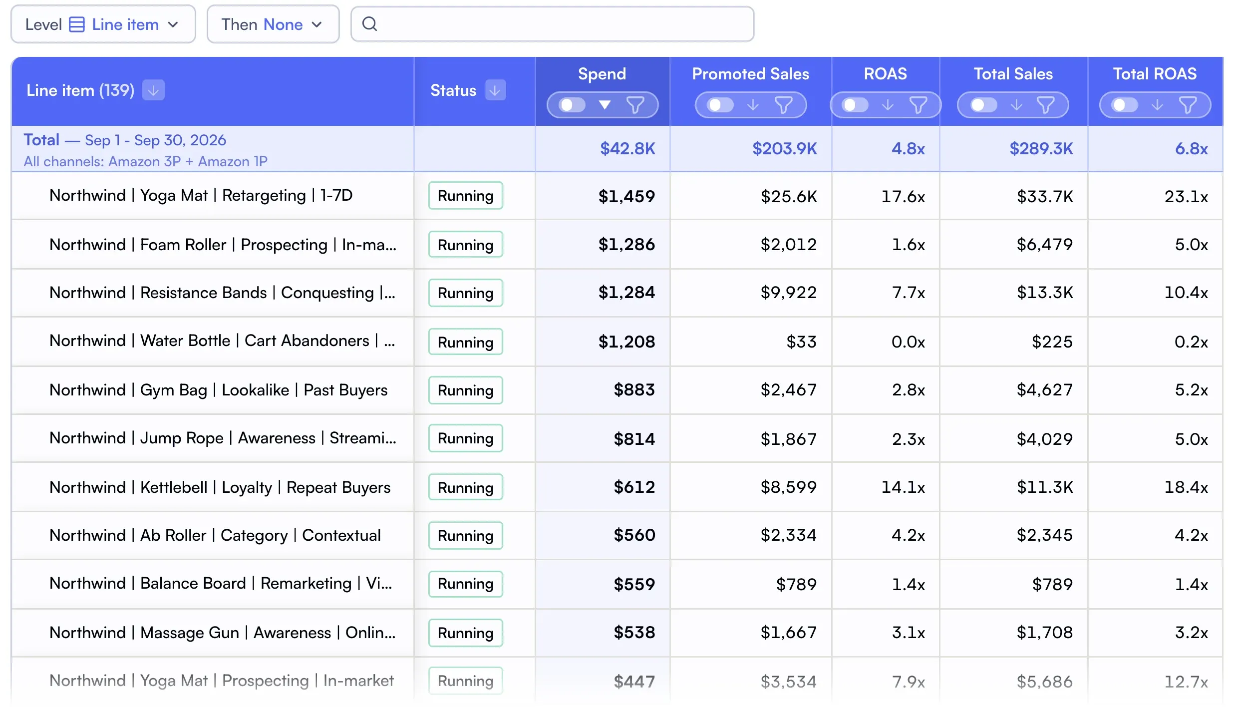 Nova DSP page at line item level, filtered on running line items: spend, promoted sales, ROAS, total sales and total ROAS, illustrative values