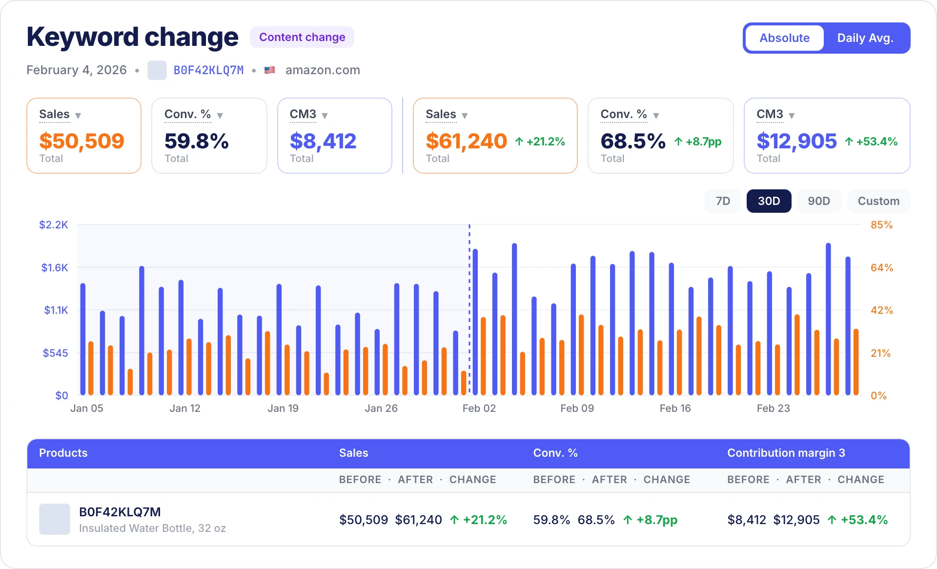 Nova event detail with Sales, conversion rate and contribution margin before and after a logged change