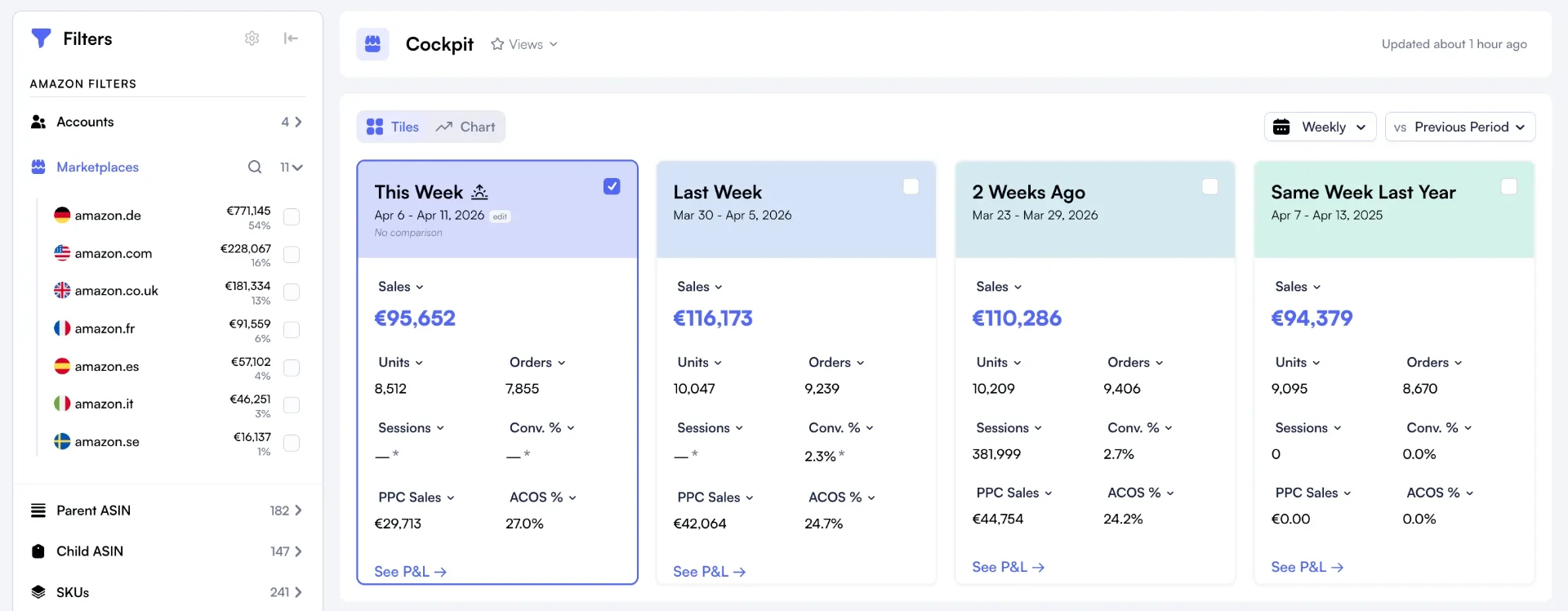 Nova FBA management cockpit showing weekly performance tiles, revenue trends, and key business metrics at a glance