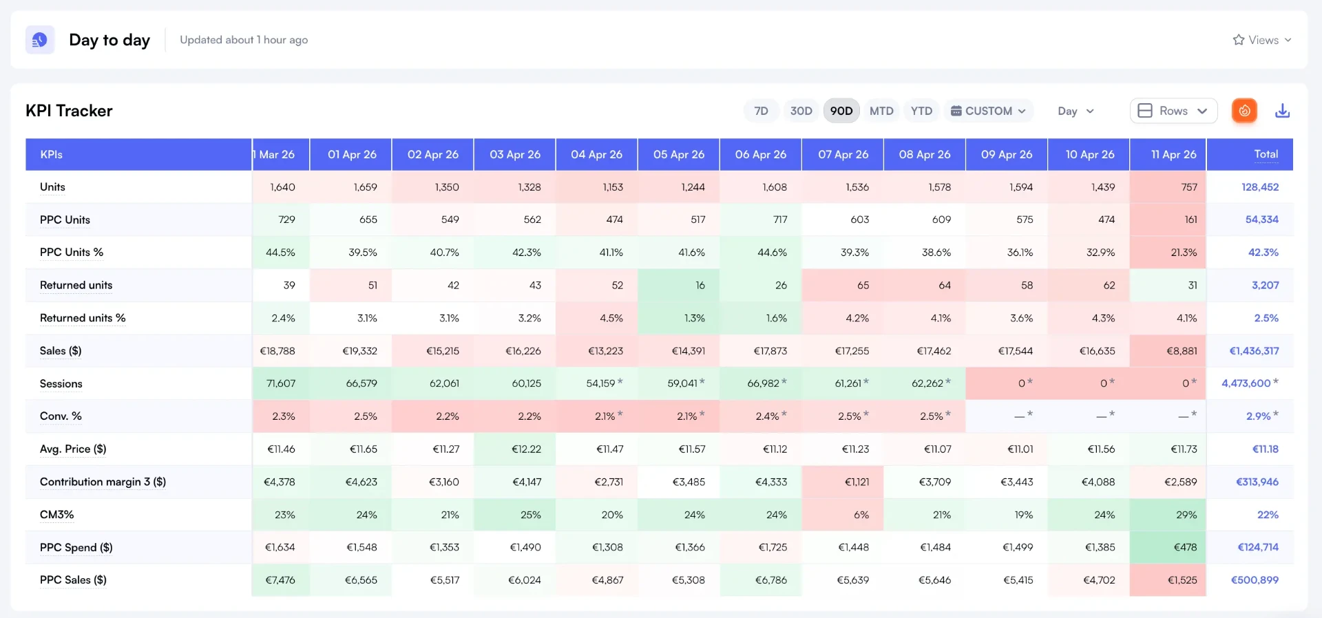 Nova day-to-day performance dashboard showing daily sales, orders, and margin trends