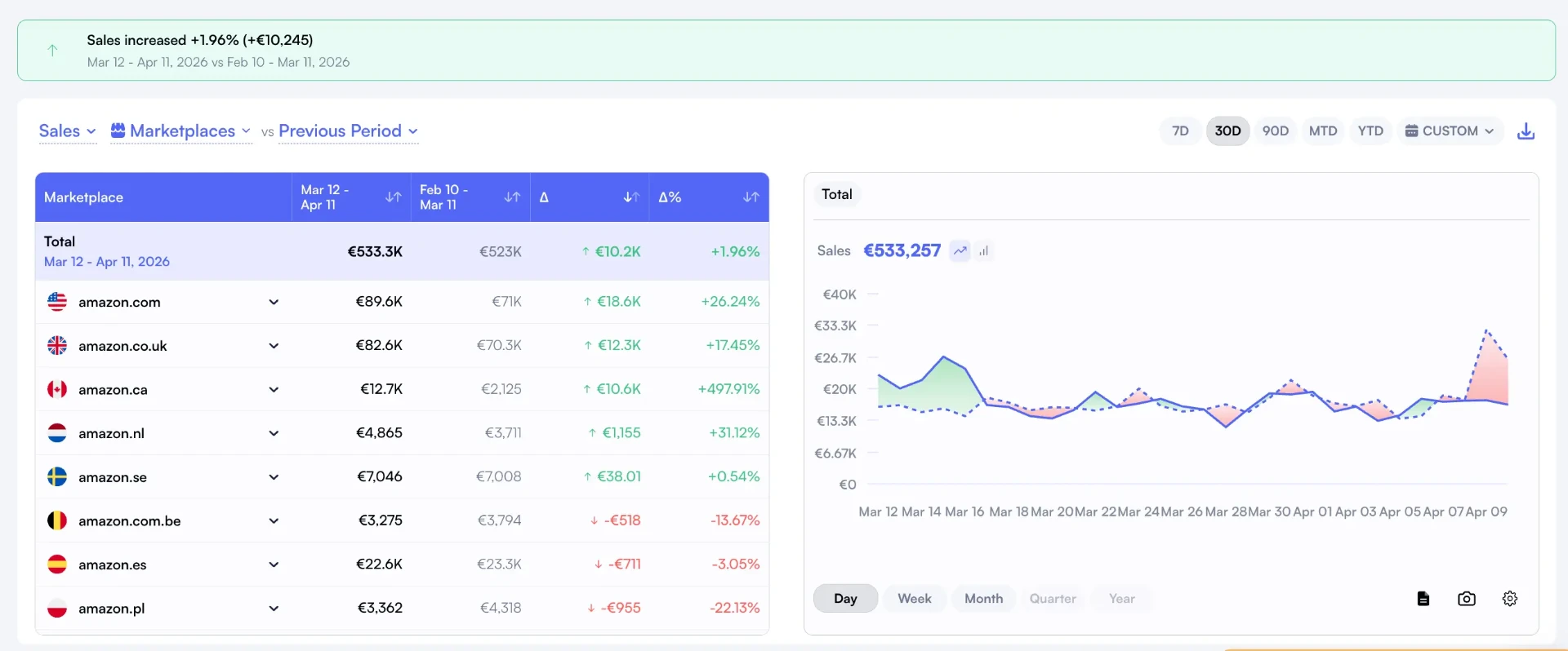 Nova marketplace performance view comparing sales and margins across Amazon regions