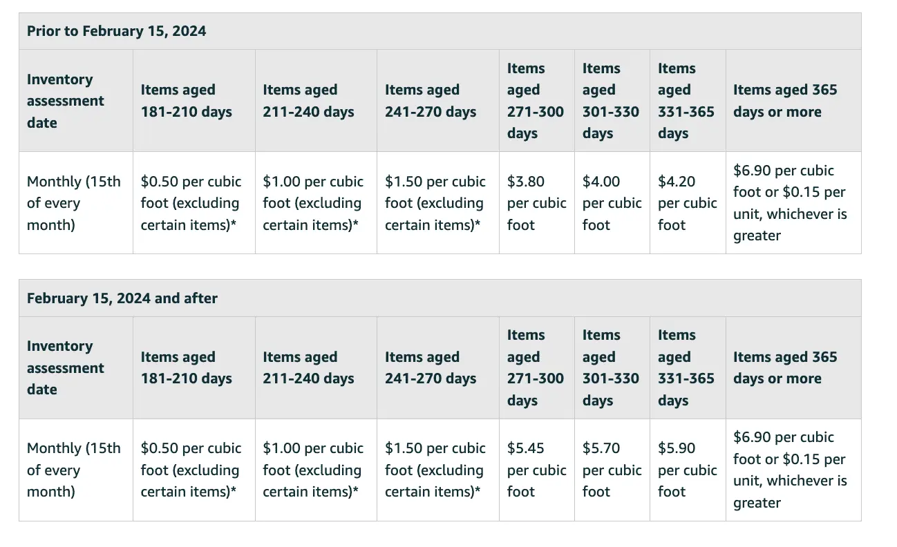 Amazon FBA long-term storage fee schedule showing 271+ day and 365+ day rates