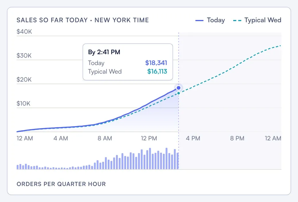 Nova Live chart of sales so far today, cumulated by quarter hour, against a typical Wednesday, with orders per quarter hour underneath