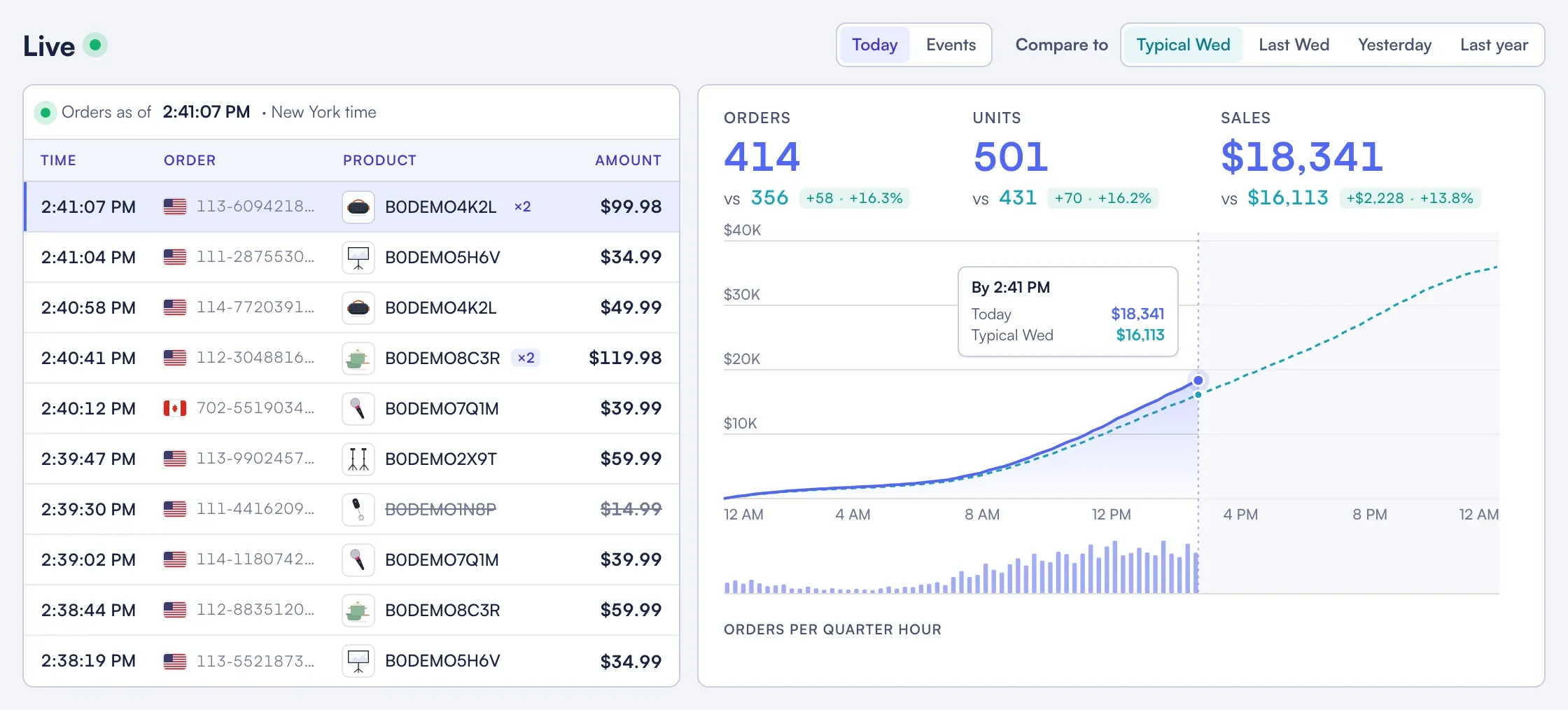 Nova Live page: orders landing to the second in a feed, Orders, Units and Sales against a typical Wednesday at the same time, and the day's sales curve