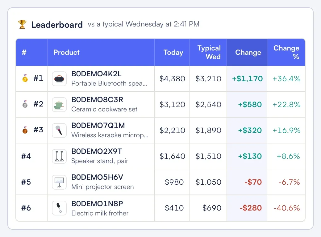 Nova Live leaderboard ranking products by change against a typical Wednesday at the same time, with today's sales, the comparison and the change