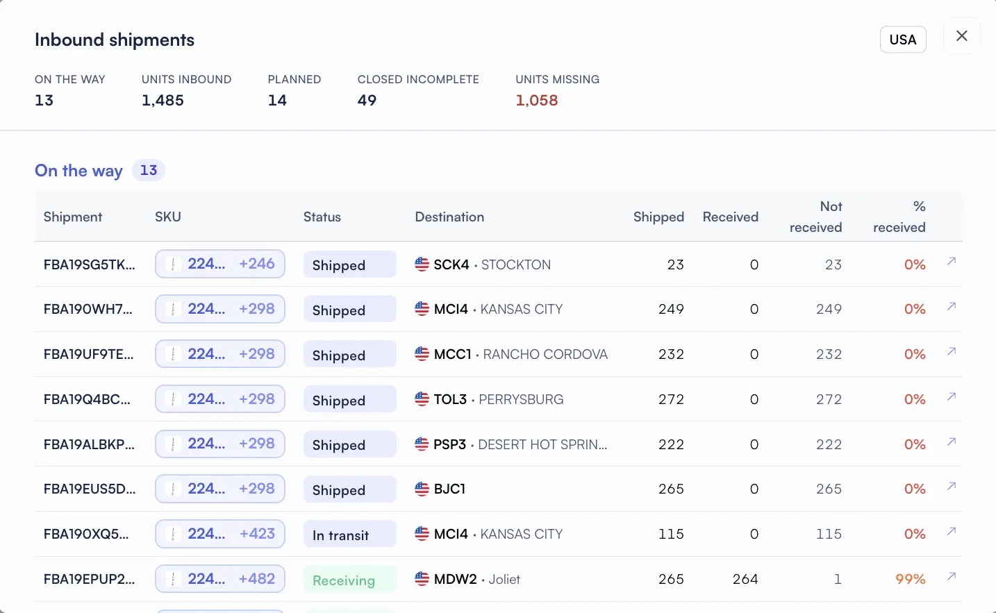 Inbound FBA shipments view with on the way, units inbound, planned, closed incomplete and units missing totals, and a table of shipments with destination fulfilment centre, status and percentage received