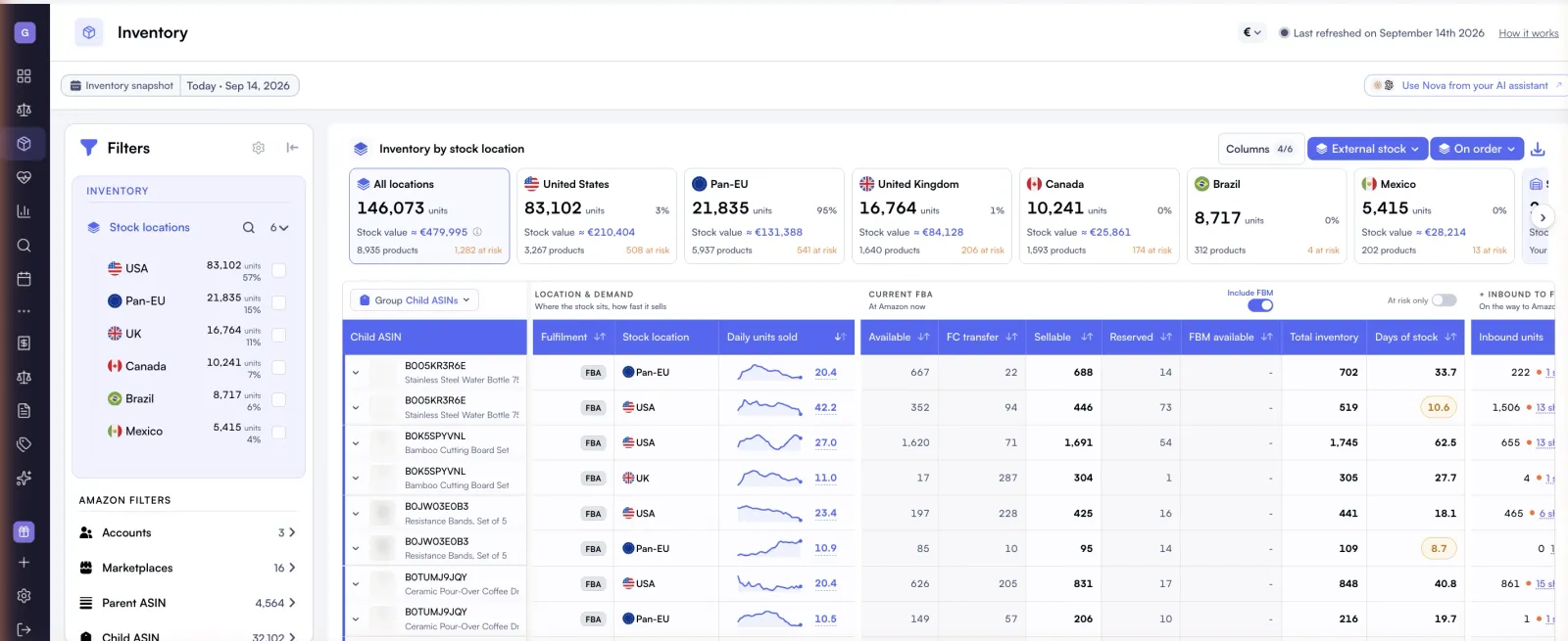 Amazon inventory management dashboard showing stock by location, days of stock per product, inbound units and reorder columns