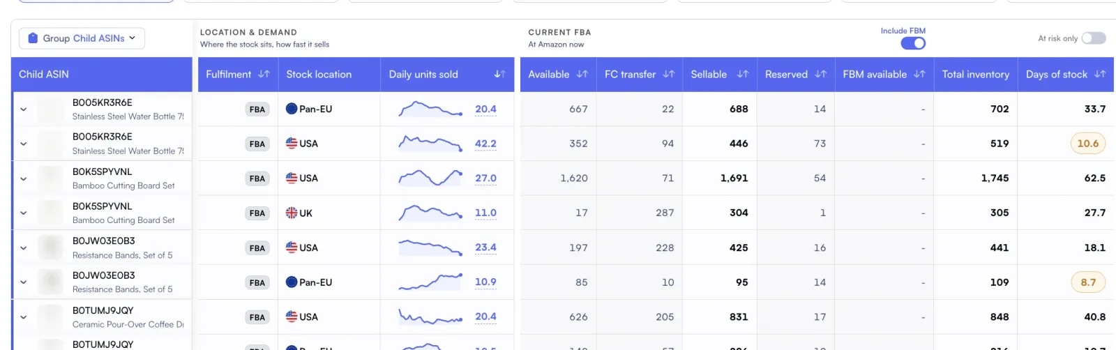 Amazon FBA inventory table with fulfilment channel, stock location, daily units sold sparkline, available, FC transfer, sellable, reserved, FBM available, total inventory and days of stock columns