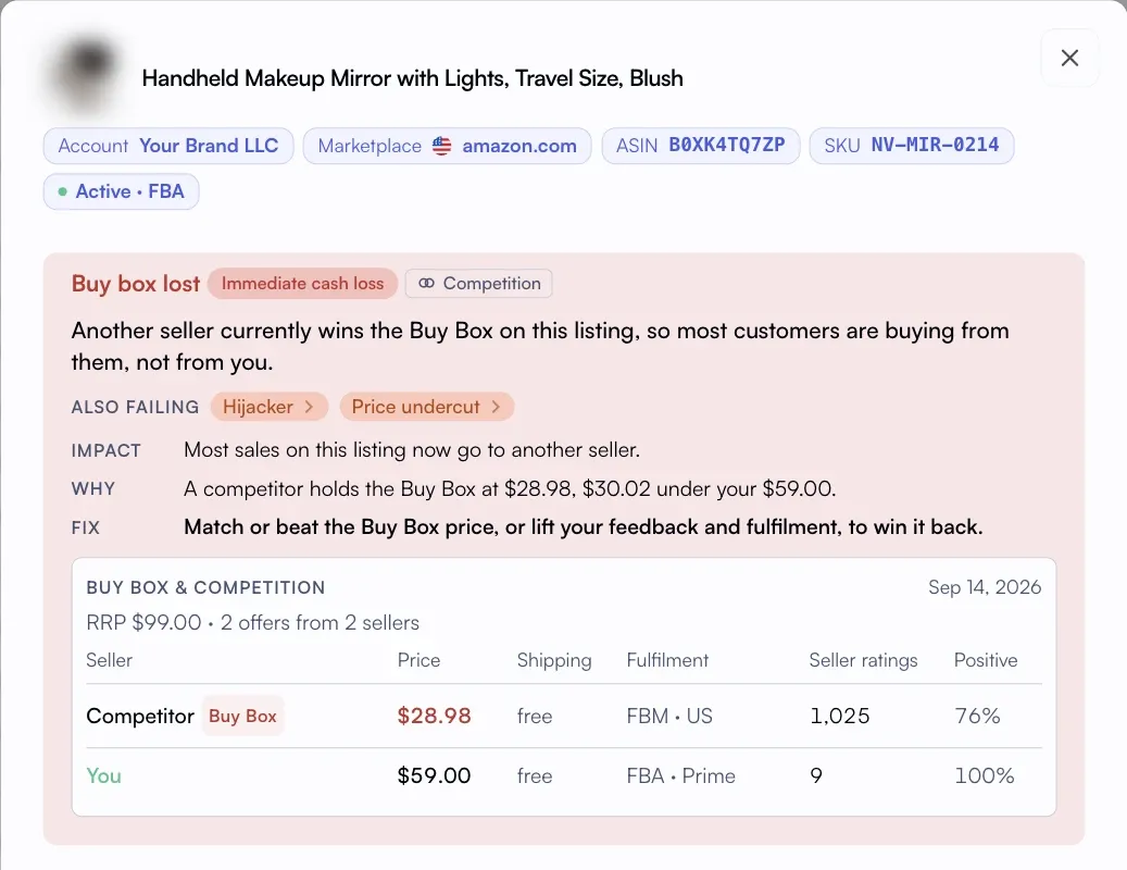 Nova listing detail for a listing that lost the Buy Box, showing impact, why and fix, with an offer table naming the Buy Box holder, price, fulfilment and seller ratings
