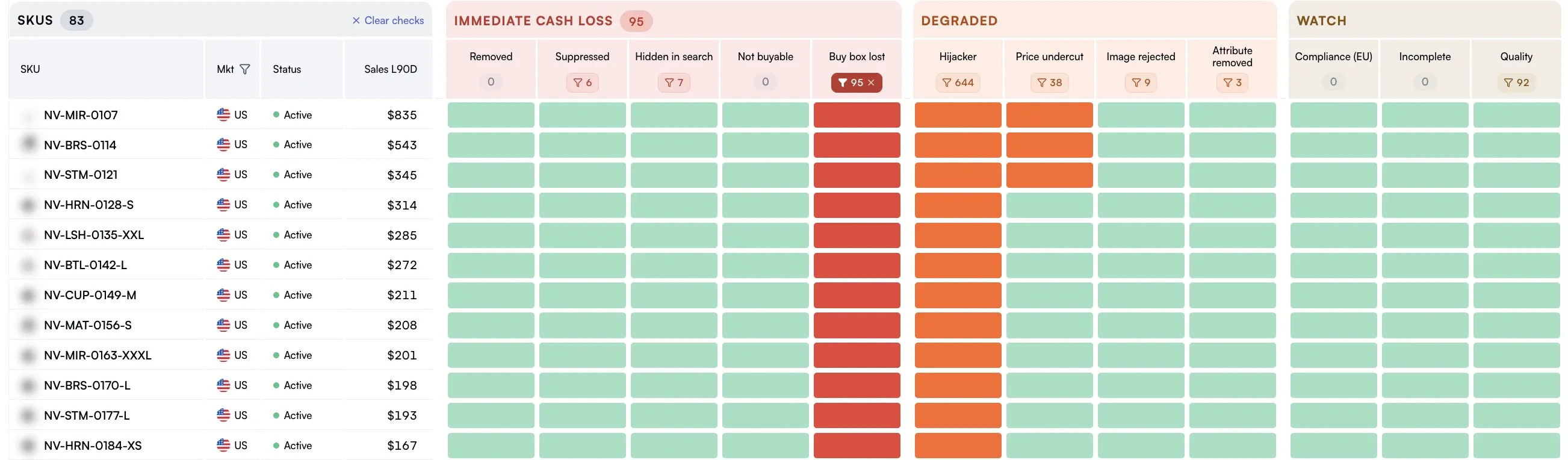Amazon listing health grid filtered on Buy Box lost, with SKU, marketplace, status and 90-day sales next to twelve checks grouped as immediate cash loss, degraded and watch