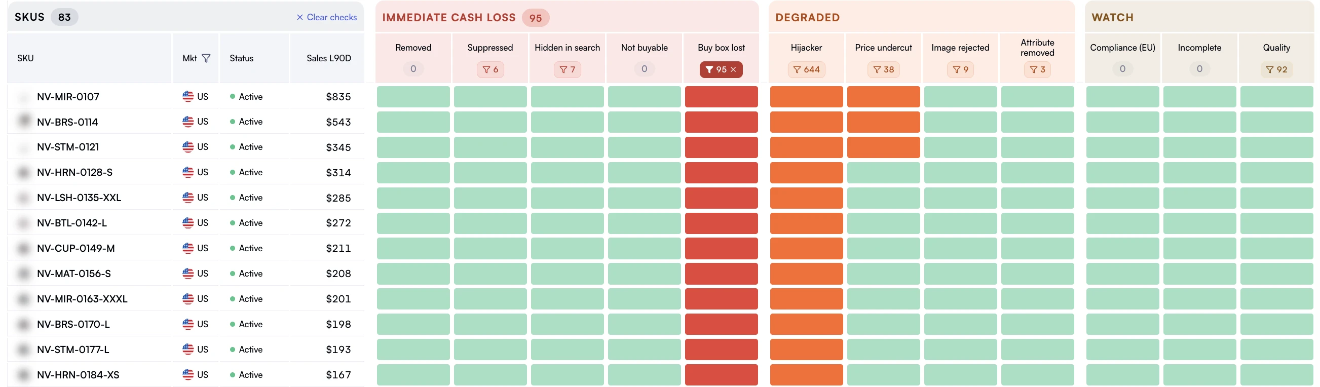 Nova listing health grid showing Buy Box, suppression and hijacker issues by SKU.