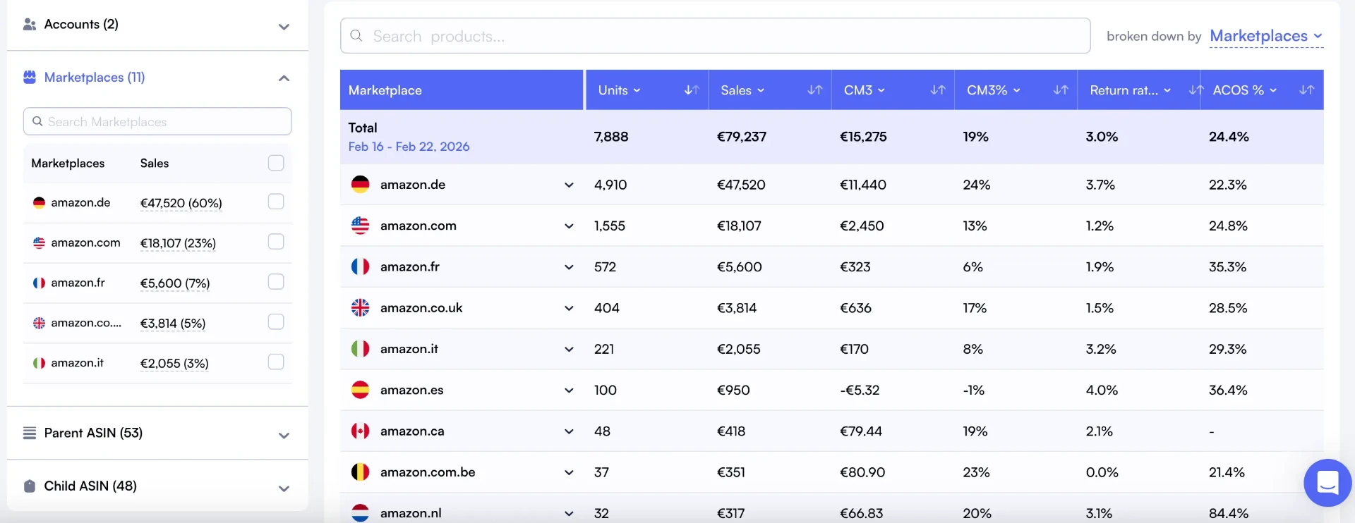 Nova cockpit with full marketplace breakdown showing CM3, ACOS, and refund rate per region
