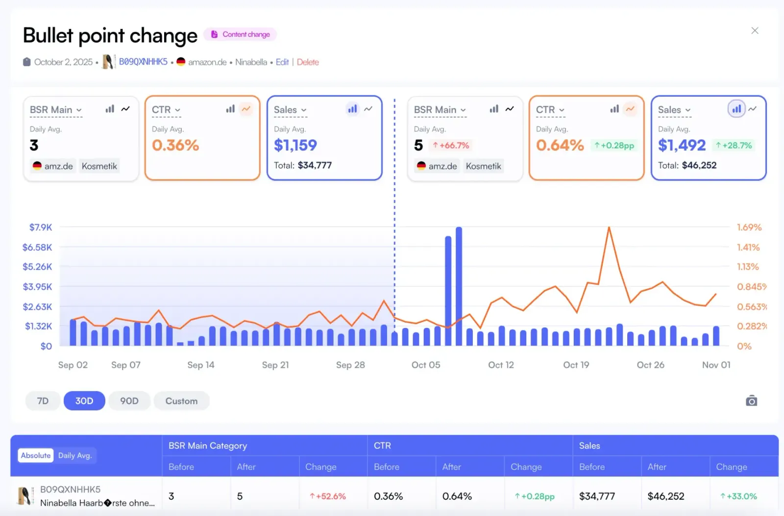 Nova Amazon A/B testing tracker dashboard showing split test variants with revenue and margin impact per experiment