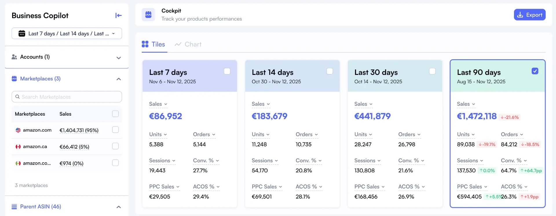 Nova Analytics portfolio view showing aggregated performance across multiple brands and products