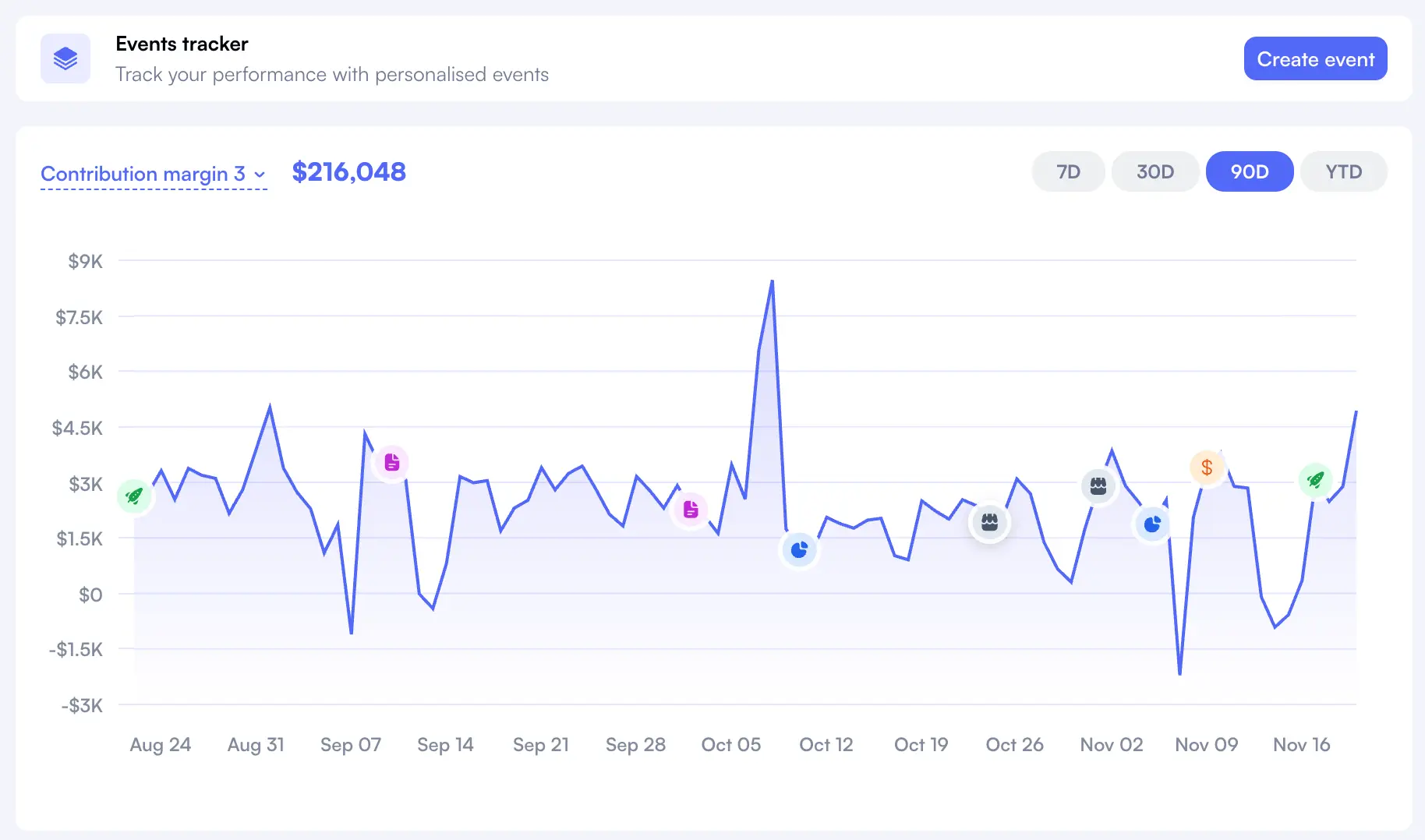 Nova events tracker dashboard where sellers log business actions and measure impact over time