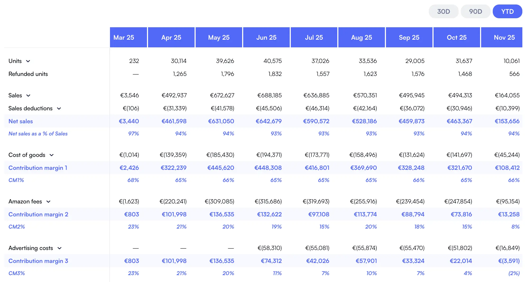Complete P&L Dashboard with revenue, all cost components, and net profitability