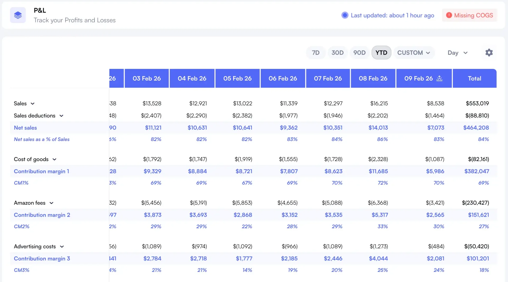 Nova Analytics P&L dashboard showing comprehensive profit tracking with customizable metrics