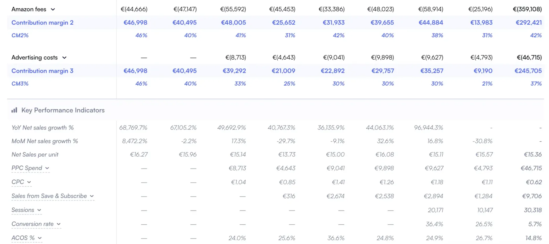 Nova custom analytics interface showing 50+ configurable KPIs and metrics