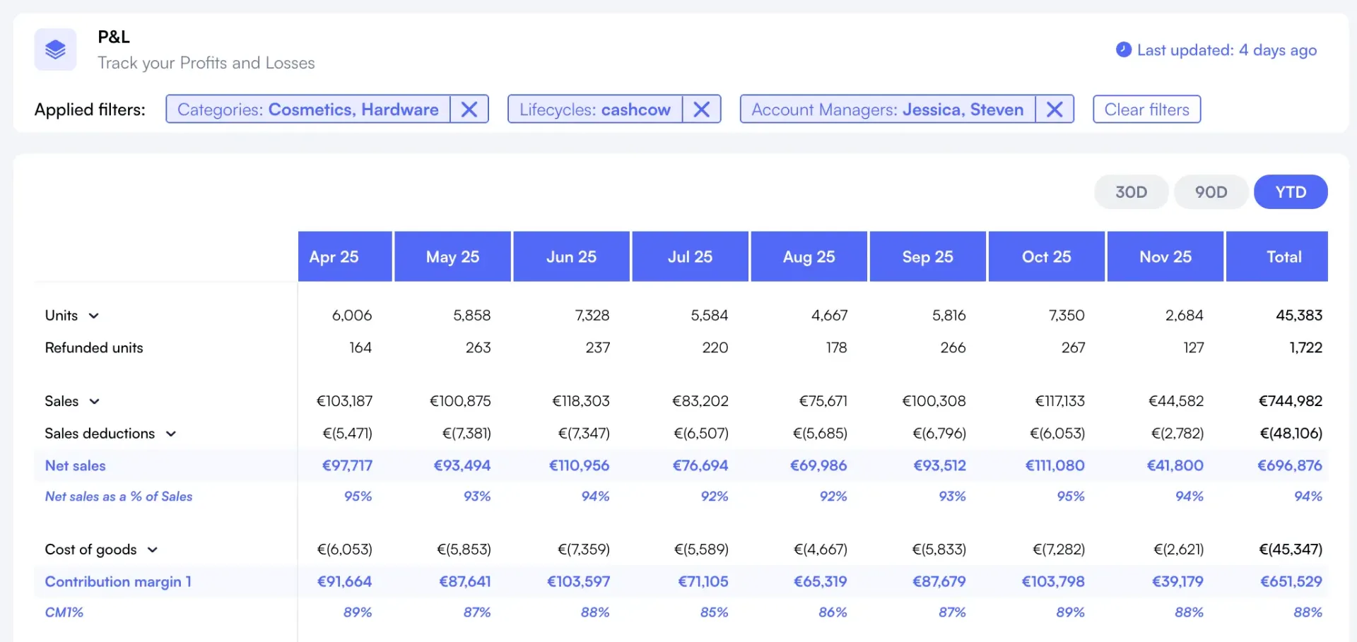 Nova multi-marketplace view with custom breakdowns and filtering across regions