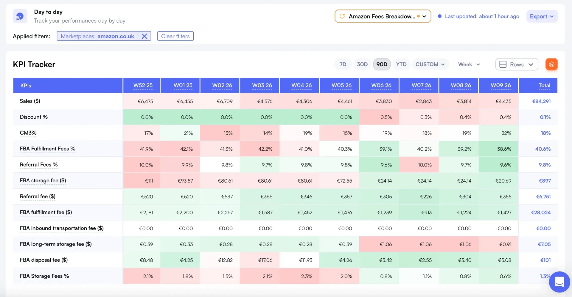 Day-to-Day dashboard output showing Amazon UK fees breakdown with daily trends