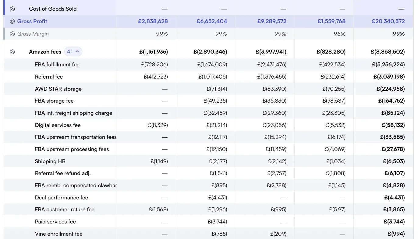 Amazon fees row of the P&L expanded into fee lines including FBA fulfilment fee, referral fee, AWD STAR storage, FBA storage fee, FBA int. freight shipping charge, digital services fee and FBA upstream transportation fees
