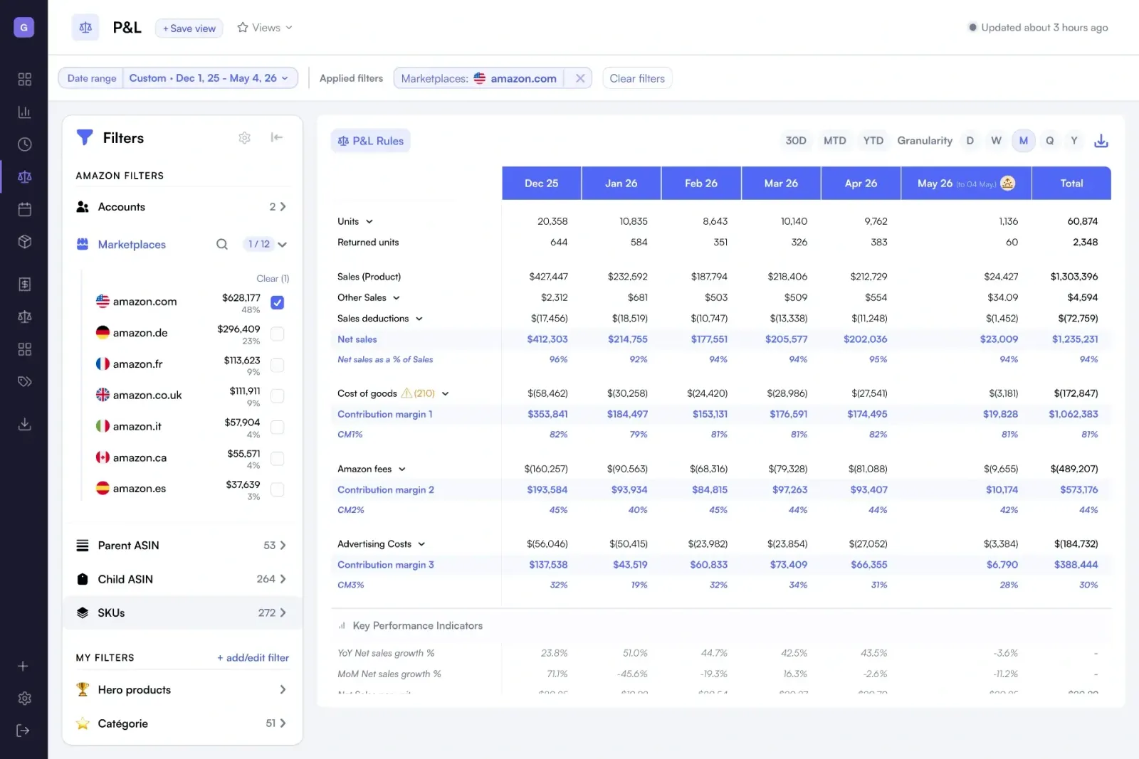 Nova P&L across multiple marketplaces with full fee breakdown, COGS and contribution margins