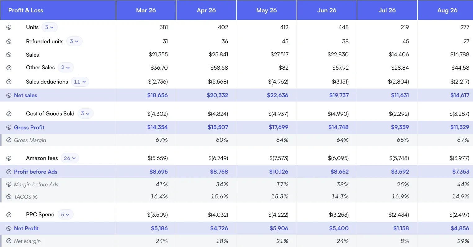 Amazon profit and loss by month in Nova, from units and sales to net profit and net margin, as a Sellerboard alternative