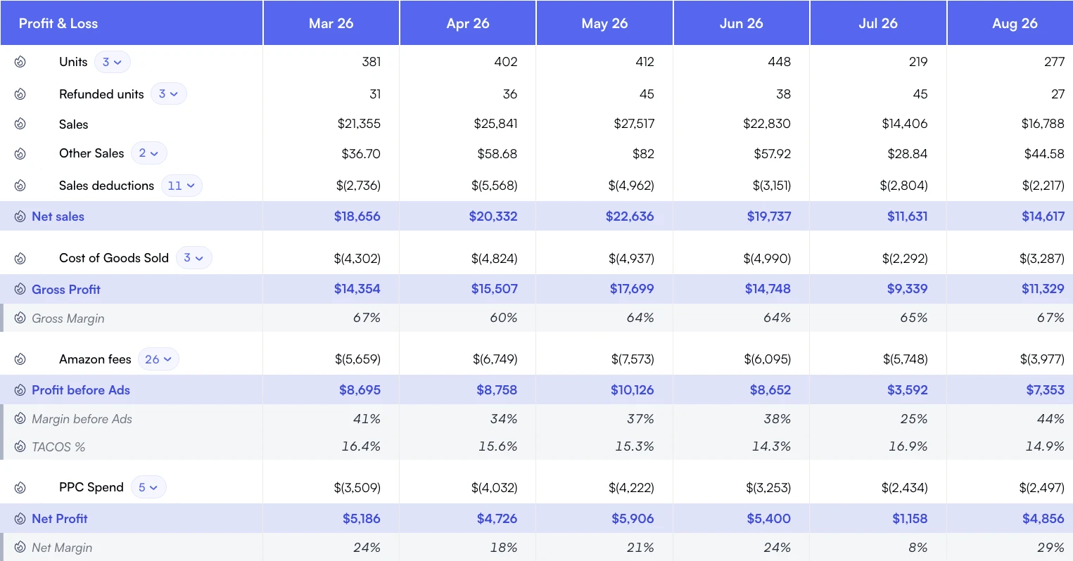 Nova monthly P&L with units, refunds, sales, deductions, COGS, Amazon fees, advertising spend and net profit.