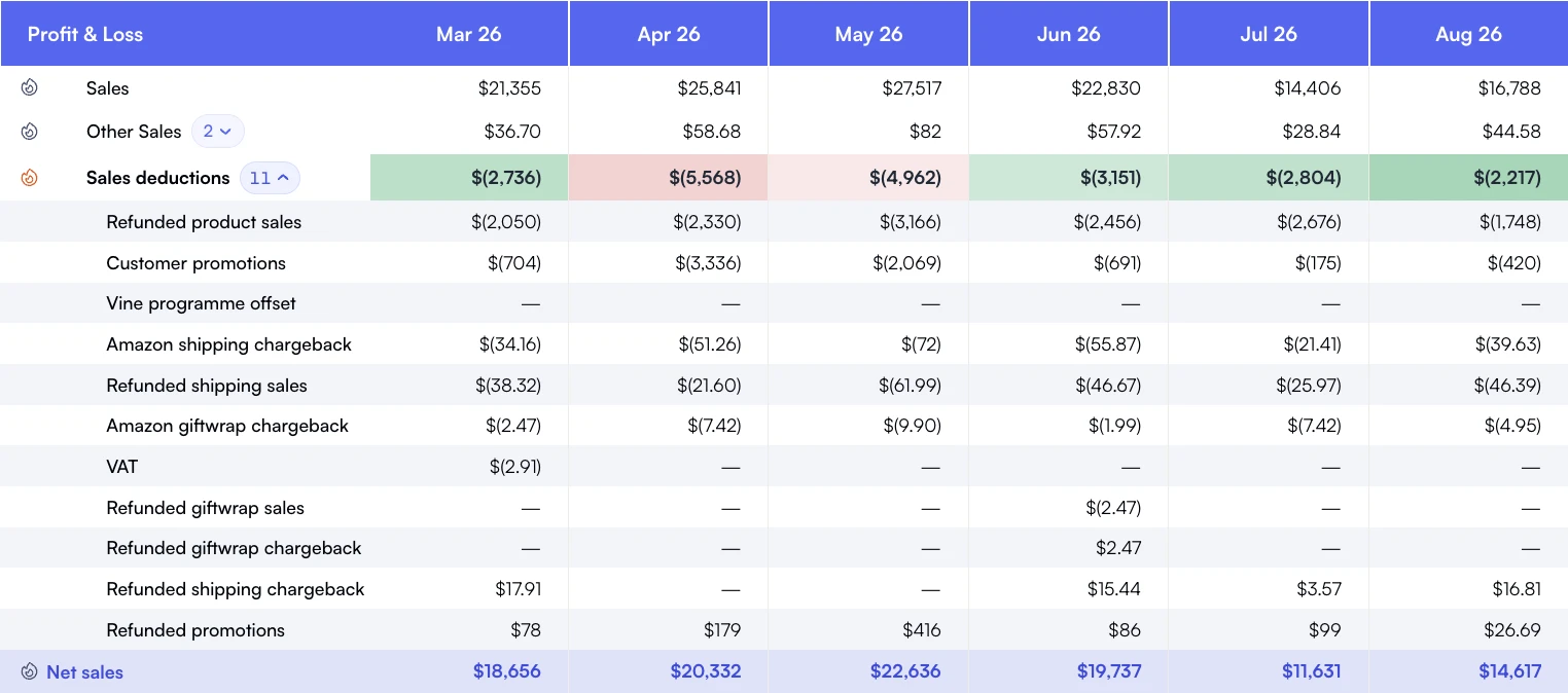 Nova P&L with sales deductions expanded into refunds, promotions, Vine program offset, chargebacks and VAT.