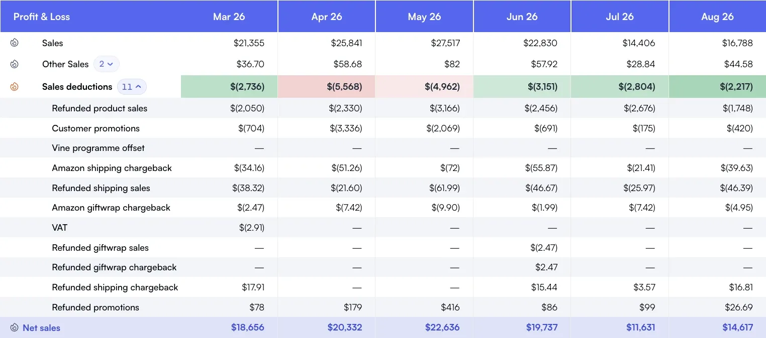 Amazon sales deductions by month broken down into refunded product sales, customer promotions, Vine programme offset, shipping and giftwrap chargebacks, VAT and refunded promotions, with a heatmap