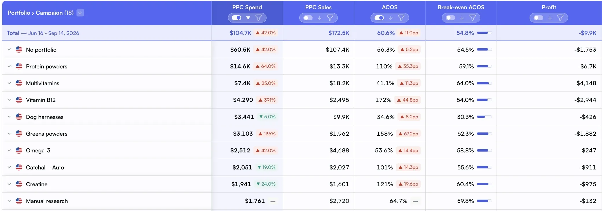 Amazon PPC campaigns grouped by portfolio with PPC spend, PPC sales, ACOS, break-even ACOS and profit