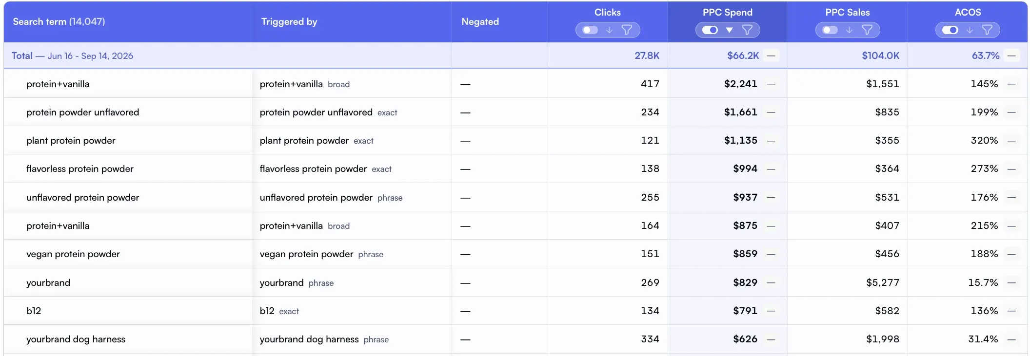 Amazon search term report in Nova with each customer search, the keyword and match type that triggered it, negation status, clicks, PPC spend, PPC sales and ACOS