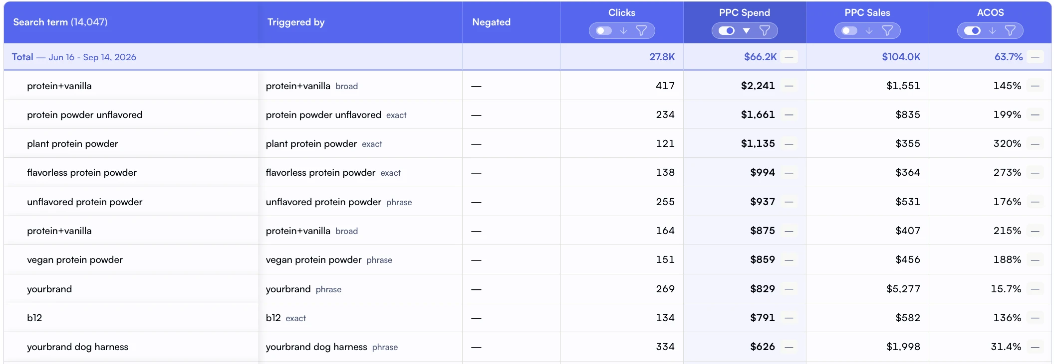 Nova PPC search terms with triggering targets, negated status, clicks, spend, sales and ACOS.
