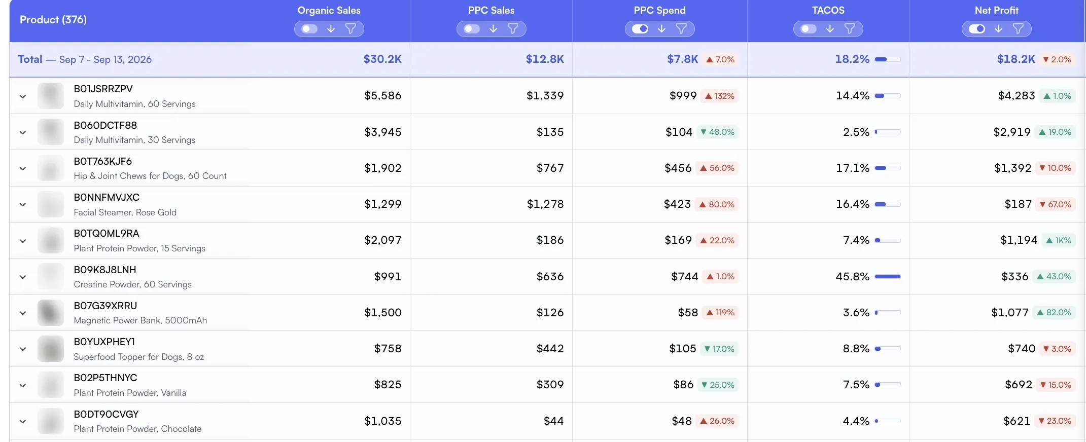 Amazon products table with organic sales, PPC sales, PPC spend with change, TACOS and net profit with change for each child ASIN