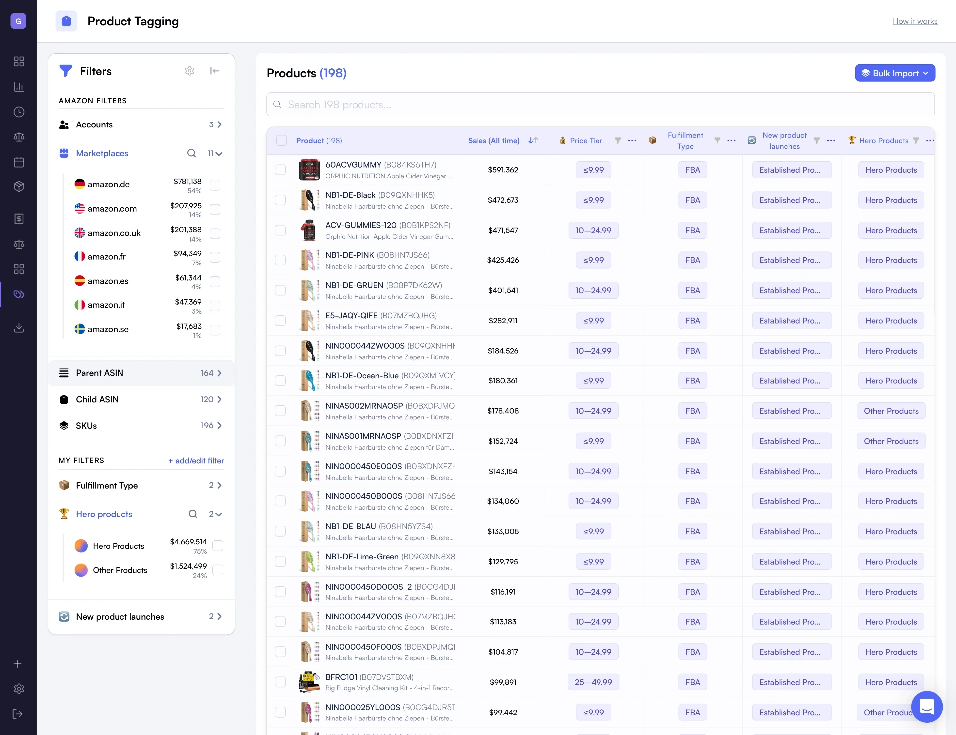 Nova Product Tagging interface showing custom breakdowns by price tier, fulfillment type, hero products and new launches across 198 products