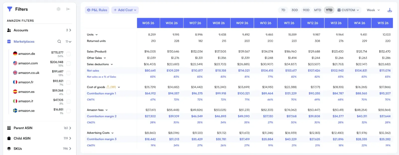 Nova profit and loss view showing refunds and reimbursement credits as separate line items
